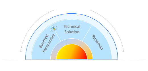 Integration Maturity Lifecycle Illustration
